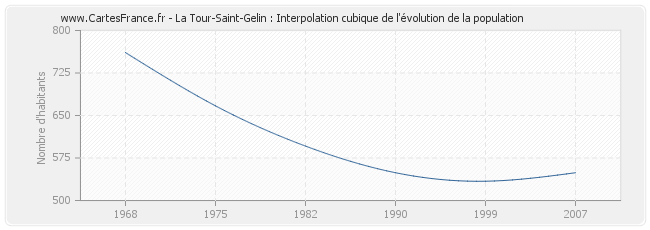 La Tour-Saint-Gelin : Interpolation cubique de l'évolution de la population